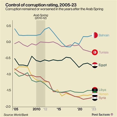Arab Spring — Post factum