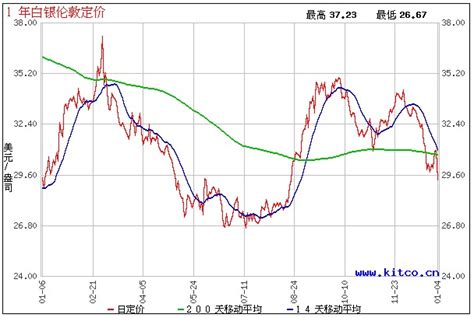 白银价格走势预测（2013年1月6日）-中国白银网