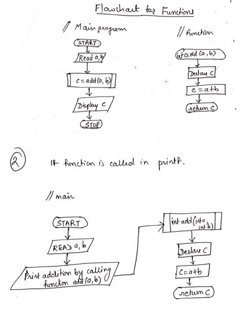 Image result for Function Flowchart