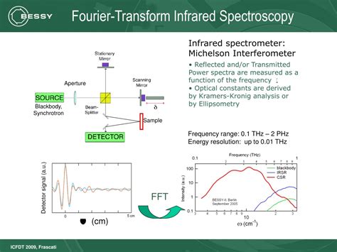Image result for Ellipsometry Fourier Transform