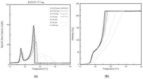 A Comparative Study on the Thermal Energy Storage Performance of Bio ...