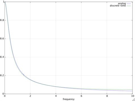 Image result for Z Transformation Example