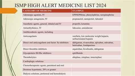 HIGH ALERT MEDICATIONS- 2024 ISMP Update | PPTX