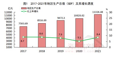 2021年福州统计公报发布：GDP11324.48亿,人口842万！- 海西房产网