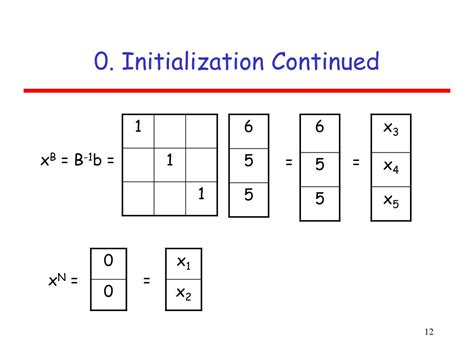 Image result for Revised Simplex Algorithm Examples
