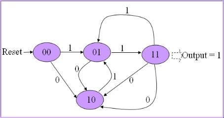 Image result for SystemVerilog State Machine