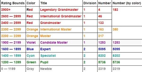 Image result for Codeforces Rating Chart