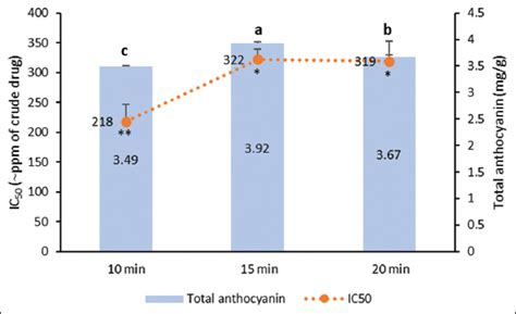 Optimization of stirring-assisted extraction of anthocyanins from ...