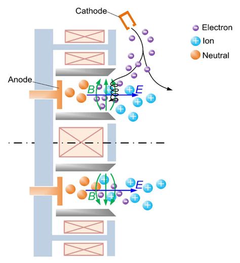 Effects of Magnetic Field Gradient on the Performance of a Magnetically ...