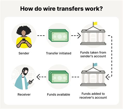 Are wire transfers safe? Key risks and how to use them safely