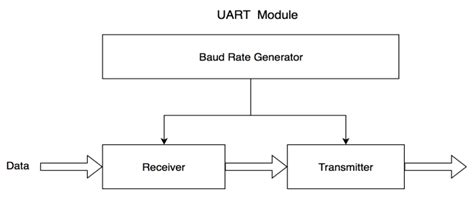 Image result for UART Transmitter Module