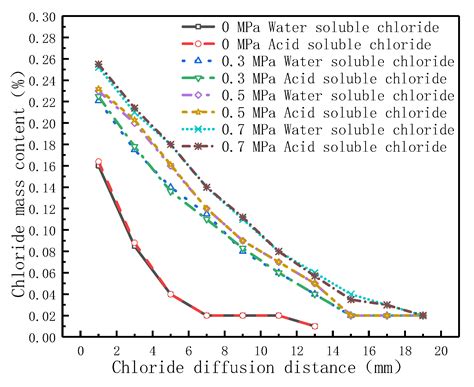 Influence of Hydrostatic Pressure and Cationic Type on the Diffusion ...