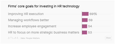 Indian companies are investing in human resource technologies to cut ...