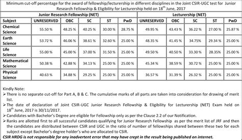 Cut-off marks CSIR June 2017 JRF/NET in Life Sciences | 110 Marks JRF ...