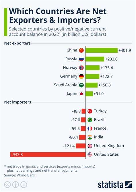 Chart: Which Countries Are Net Exporters & Importers? | Statista