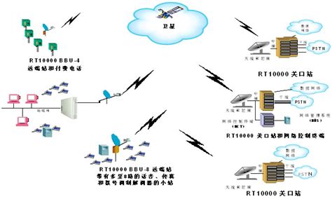 VSAT通信组网技术原理简介 - 电子发烧友网