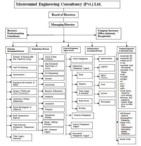 Engineering Organization Chart 的图像结果