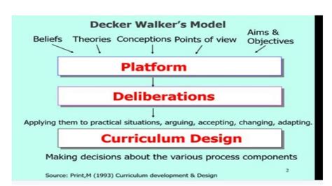 Image result for Walker Model Model Curriculum Developmnt