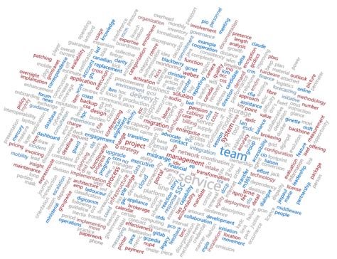 Power BI Word Cloud Visual 的图像结果