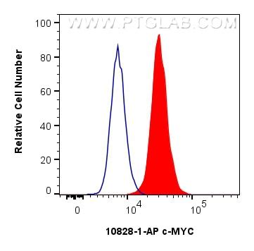 c-MYC antibody (10828-1-AP) | Proteintech