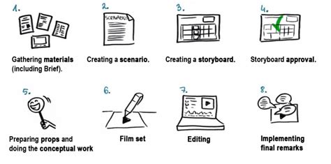 Image result for Explainer Video Process