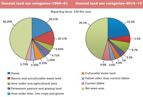 India's built-up area grew due to urbanisation and infrastructure UPSC