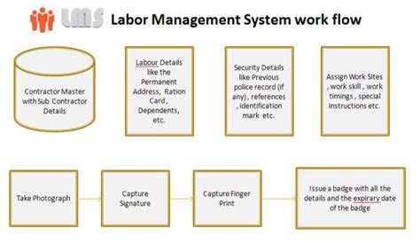 Image result for Labour Management System Architecture