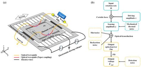 Design and Analysis of Optomechanical Micro-Gyroscope for Angular ...