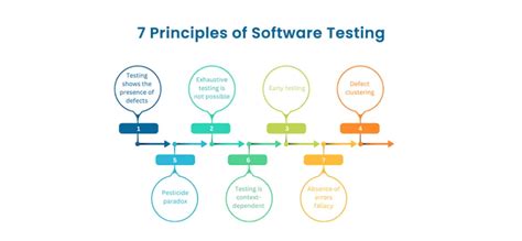 Image result for Software Testing Principles