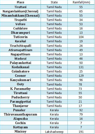 Cyclone Ockhi 2017: Latest news and updates on first cyclonic storm of ...