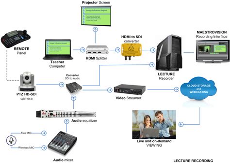 Image result for Audio Visual Classroom