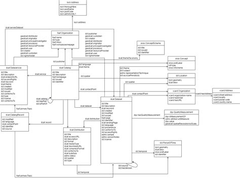 Image result for Dcat Metadata Example