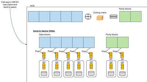 Image result for Flashblade Erasure Coding