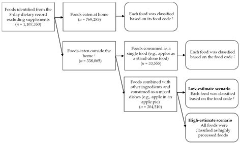 Highly Processed Food Consumption and Its Association with ...