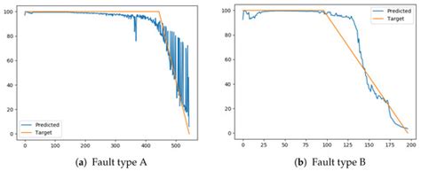 Transfer Learning for Prognostics and Health Management (PHM) of Marine ...