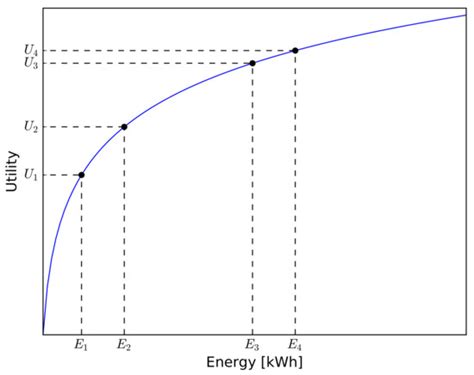 Dynamic Pricing for Electric Vehicle Charging—A Literature Review