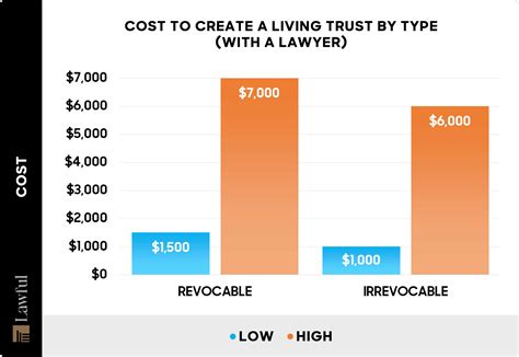 How Much Does a Living Trust Cost? (2026)