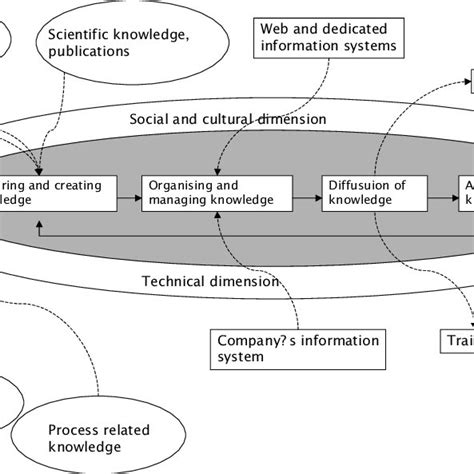 Knowledge Management Organizational Structure 的图像结果