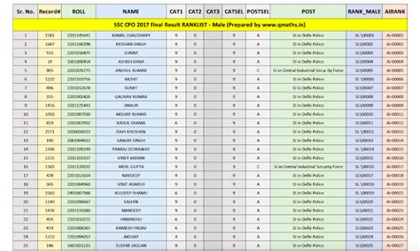 SSC CPO 2017 Final Result Rank list PDF Download