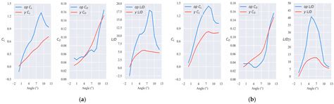 Response Surface Methodology-Driven Design Optimization for Ducted Fans