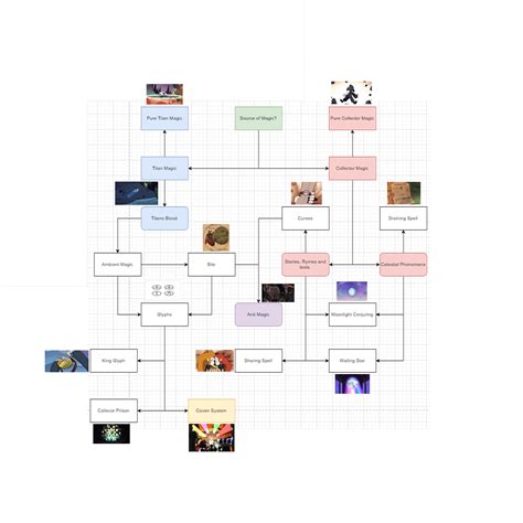 Image result for The Magic Thread Chapter of 7 Class Flowchart
