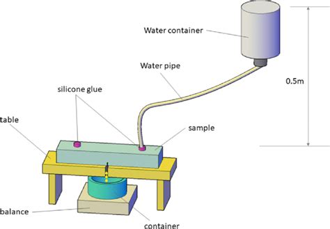 Image result for Permeability Test Methods