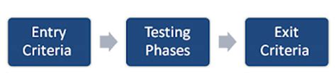 What is the Software Testing Life Cycle? A Complete Guide