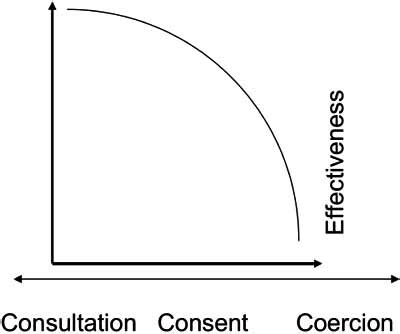 https://www.researchgate.net/profile/Steve-Kisely/publication/45180098/figure/fig2/AS%3A339188659572743%401457880286679/Fig-3-A-possible-coercion-effectiveness-curve-for-community-treatment.png?utm_source=chatgpt.com