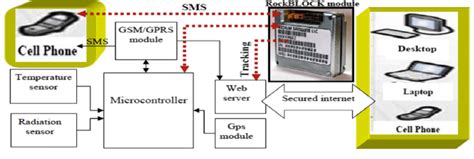 Image result for Embedded Operating System Diagram