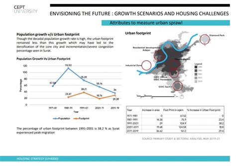 Housing Affordability in the city of SURAT | CEPT - Portfolio