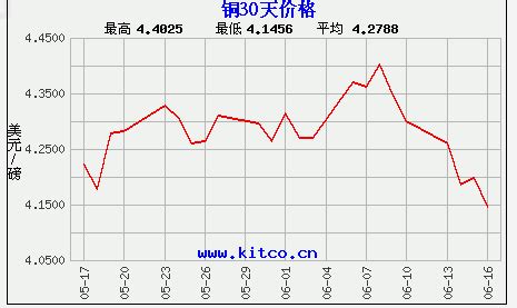 今日废铜价格_废铜价格回收最新行情_今日铜价格走势