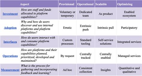 Image result for Platform Engineering Maturity Model