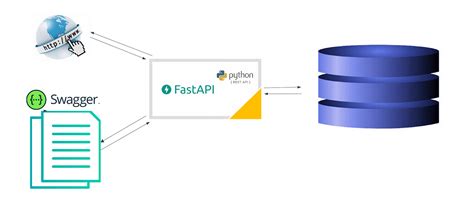 Image result for Fastapi MySQL Connection