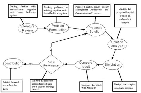 Image result for Operational Framework Diagram Example